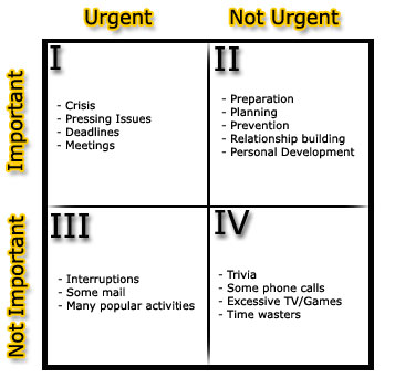 time management matrix. In time management, when it
